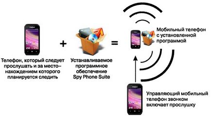Spyware pentru telefoane mobile, smartphone-uri, comunicatoare - meander - divertisment