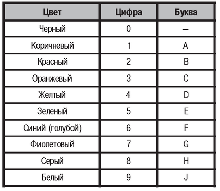 Системи колірного кодування напівпровідникових діодів