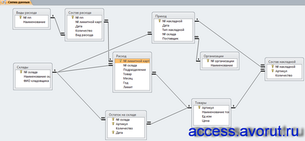 Завантажити базу даних access склад - бази даних access