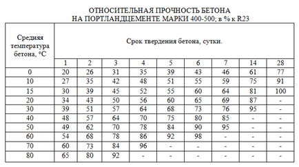 Скільки сохне цемент, як прискорити висихання розчину, етапи затвердіння цементу