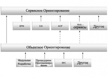 Soa архітектурні особливості та практичні аспекти