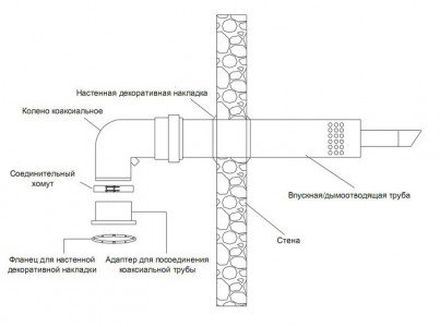 Збираємо коаксіальний димохід для газового котла - огляд процесу