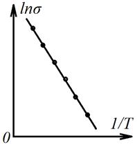 Conductivitatea intrinsecă și impuritatea semiconductorilor