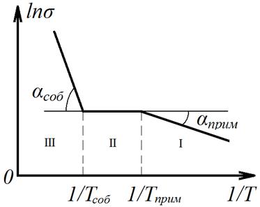 Conductivitatea intrinsecă și impuritatea semiconductorilor