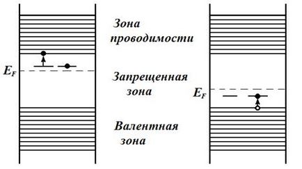 Conductivitatea intrinsecă și impuritatea semiconductorilor