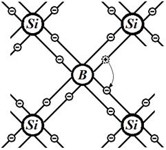 Conductivitatea intrinsecă și impuritatea semiconductorilor