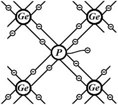 Conductivitatea intrinsecă și impuritatea semiconductorilor