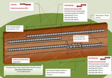 З'єднання стрижнів арматури нахлестом