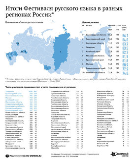 Сучасні проблеми російської мови підсумки фестивалю, аналітика і коментарі, стрічка новин ріа