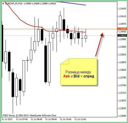 Spread - és ez az, amiért a nyitott rendelések mínusz