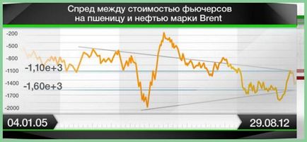 Спред це - що таке і чому ордера відкриваються з мінусом