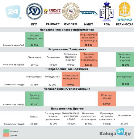 Compararea costului de școlarizare plătită în universitățile acreditate de stat din Kaluga