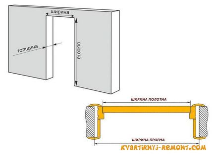 Orificiile standard și dimensiunile ușilor de intrare