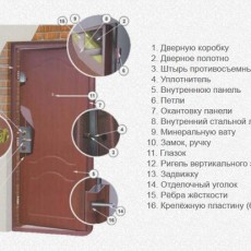 Стандартні отвори і розміри вхідних дверей