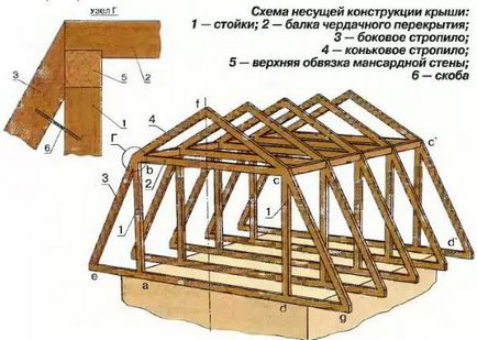 Кроквяна система мансардного даху види і монтаж