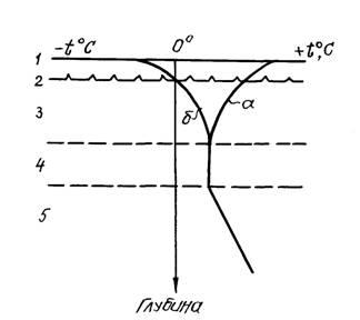 Regimul termic al pământului