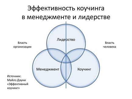 Управління в стилі коучинг - міф чи реальність