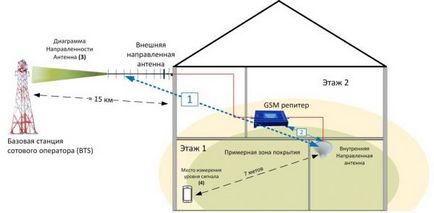 Amplificarea semnalului celular în sat sau în țară, din viața amatorilor radio