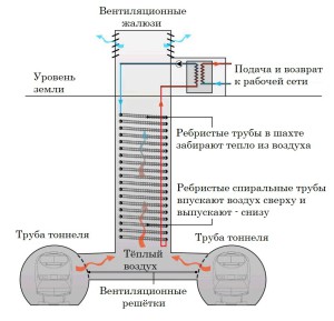 Dispozitivul de ventilație în parametrii structurali de metrou, amplasarea echipamentului principal