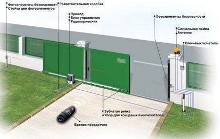 Пристрій воріт для приватного будинку