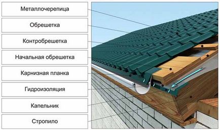 Acoperiș acoperiș cu mâinile proprii, proiectare pas cu pas, desene nod, dispozitiv