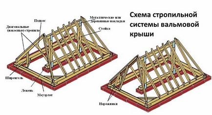 Acoperiș acoperiș cu mâinile proprii, proiectare pas cu pas, desene nod, dispozitiv