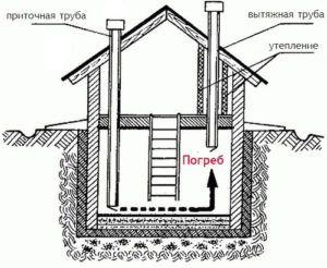 Вентиляція в погребі своїми руками схеми, пристрій, розрахунок