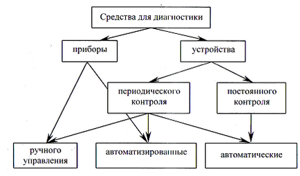 Вибір обладнання для діагностування та ремонту - ремонт електрообладнання