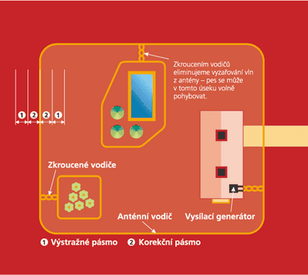 Паркани, бездротові паркани для собак і кішок