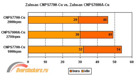 Zalman cnps7700-cu zalman mai bun poate fi doar zalman