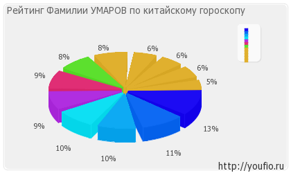 Значення прізвища Умаров