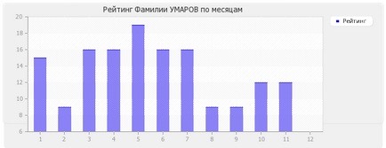 Значення прізвища Умаров