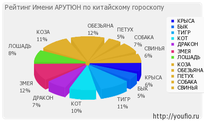 Значення імені Арутюн