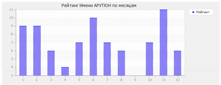 Semnificația numelui arutiun