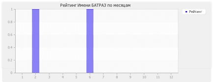 Значення імені Батраз