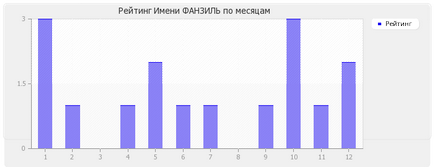 Значення імені фанзіль