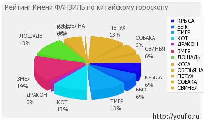 Значення імені фанзіль