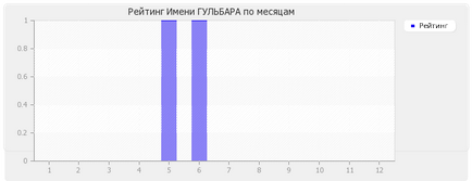 Значення імені гульбара