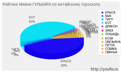 Значення імені гульбара