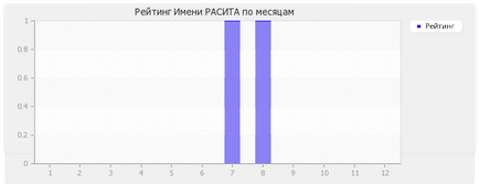 Valoarea numelui racita