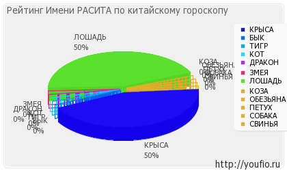 Значення імені Расіт