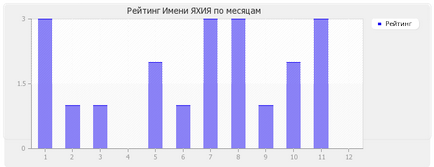 Значення імені Яхія