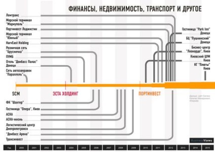 15 ani în dinamica dinamicii Cum a fost creat imperiul imens de afaceri al lui Rinat Akhmetov