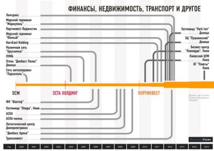 15 Років скм в динаміці як створювалася величезна бізнес-імперія Ріната Ахметова