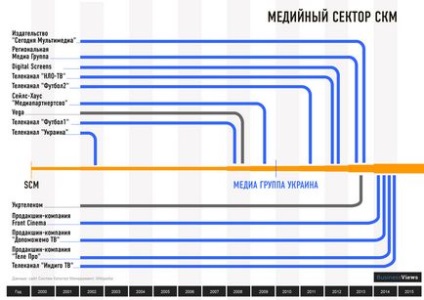 15 Років скм в динаміці як створювалася величезна бізнес-імперія Ріната Ахметова