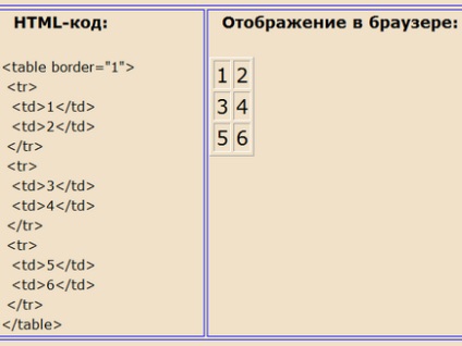 2 Таблиці та основні елементи форм в html-документі