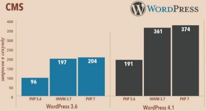 9 Способів як збільшити швидкість завантаження сайту на wordpress