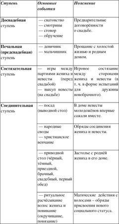 Алла соколова - традиції російської народного весілля - стор 1