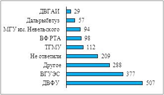 Аналіз переваг школярів у виборі подальшої освіти