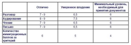 Engleză pentru imigranți - cum să aduceți limba la perfecțiune - log engide